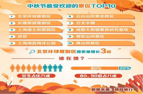 中秋十大熱門景區(qū)榜單揭曉 北京環(huán)球度假區(qū)奪冠，焦作云臺(tái)山躋身前列，國內(nèi)旅游業(yè)務(wù)復(fù)蘇勢(shì)頭強(qiáng)勁
