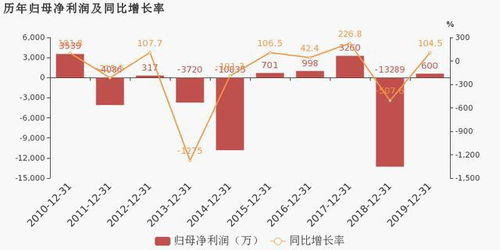 華控賽格2019年扭虧為盈 技術服務咨詢規劃業務成利潤關鍵驅動力